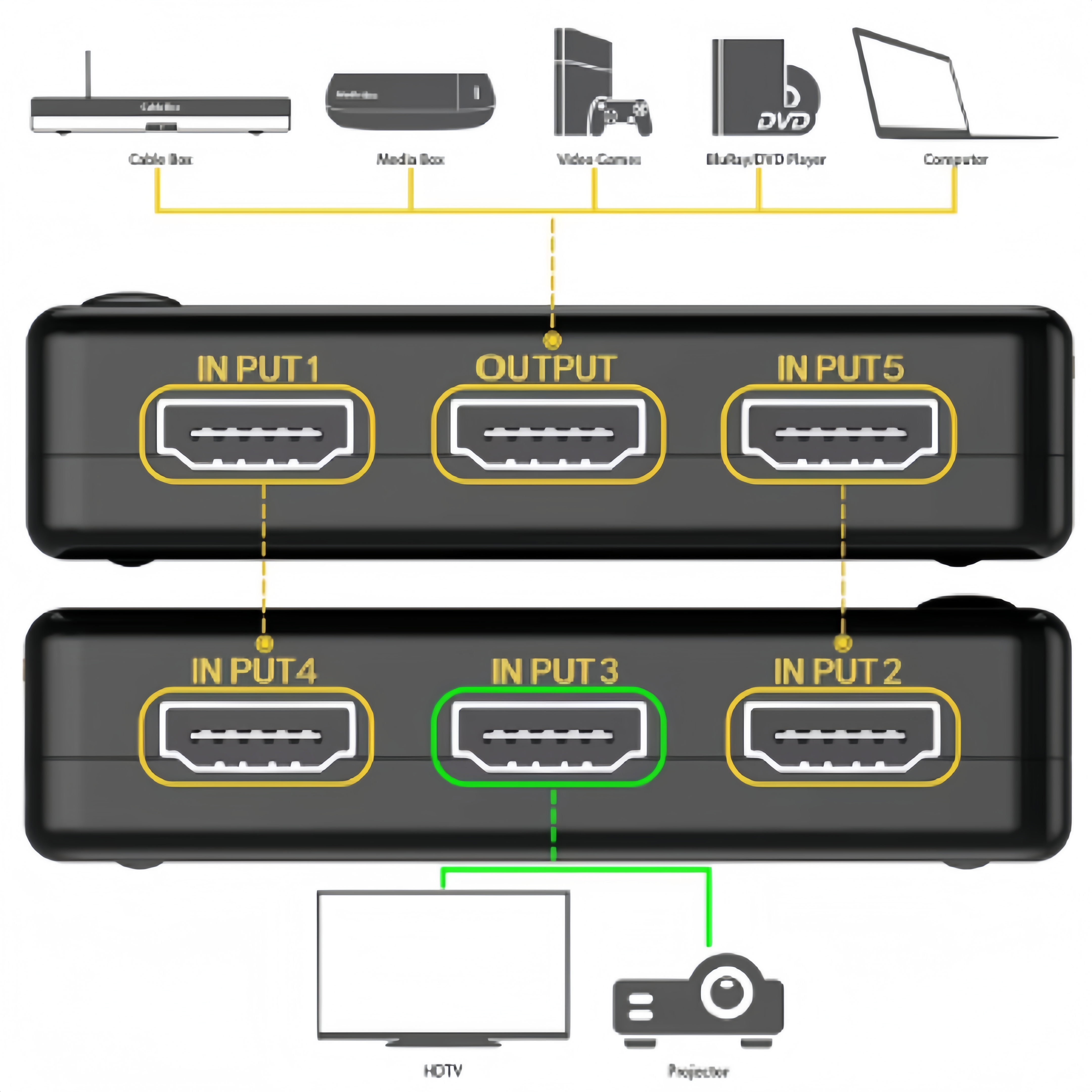 Commutateur vidéo HDMI avec té - Esports Gaming Controller avis et prix